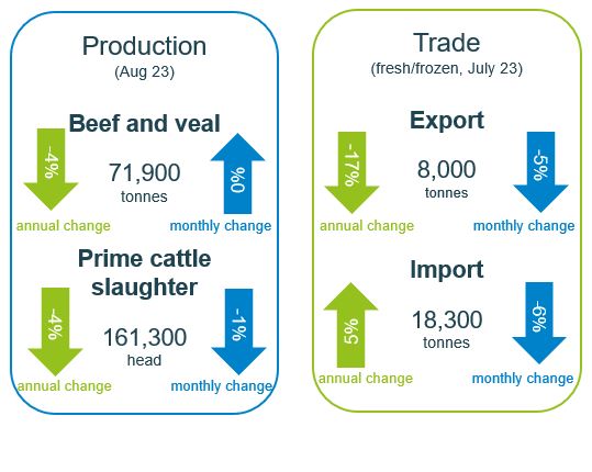 Infographic showing production and trade data